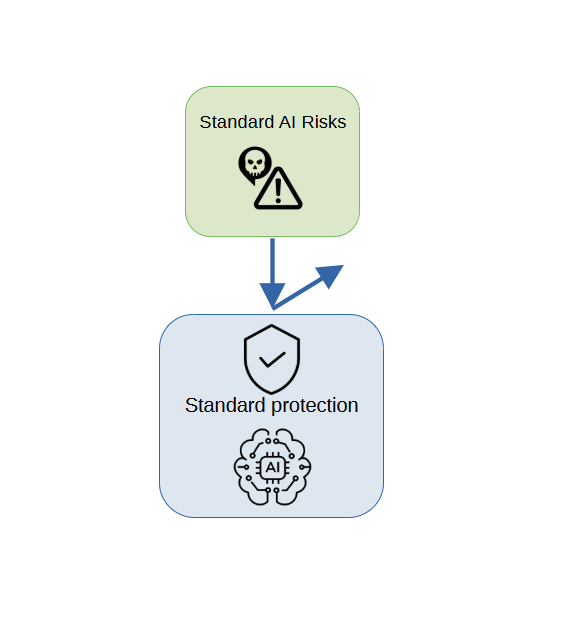 AI Protection Today