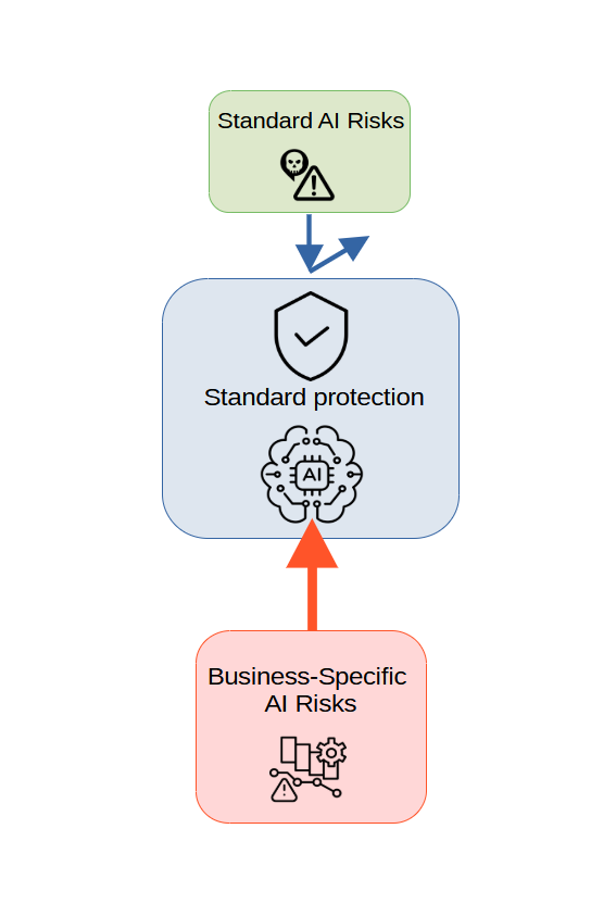 What’s the Problem with AI protection?