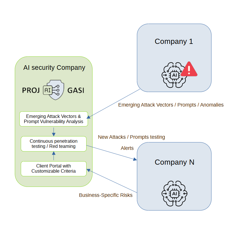 Effective AI Protection