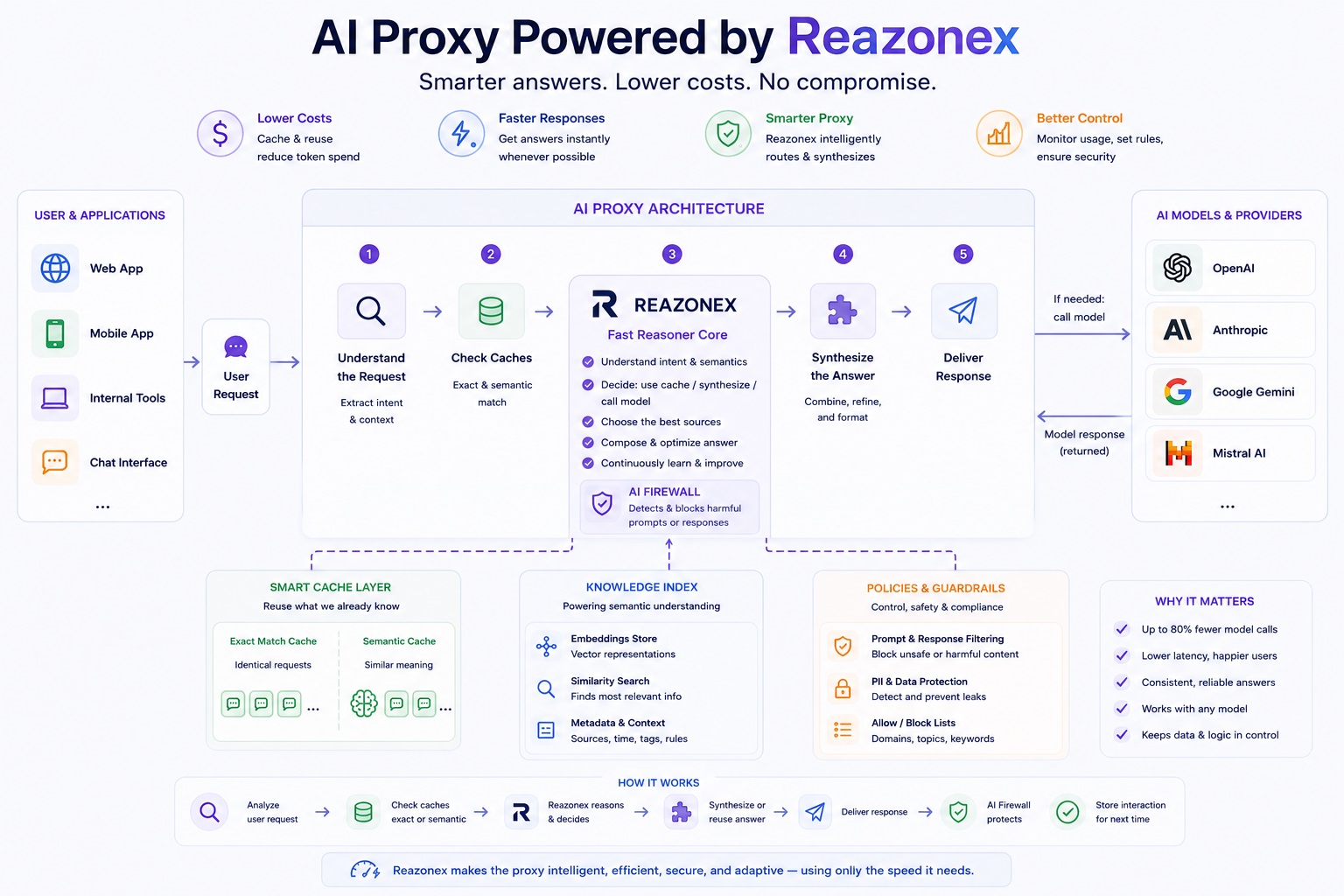 AI Proxy with a Fast Reasoner