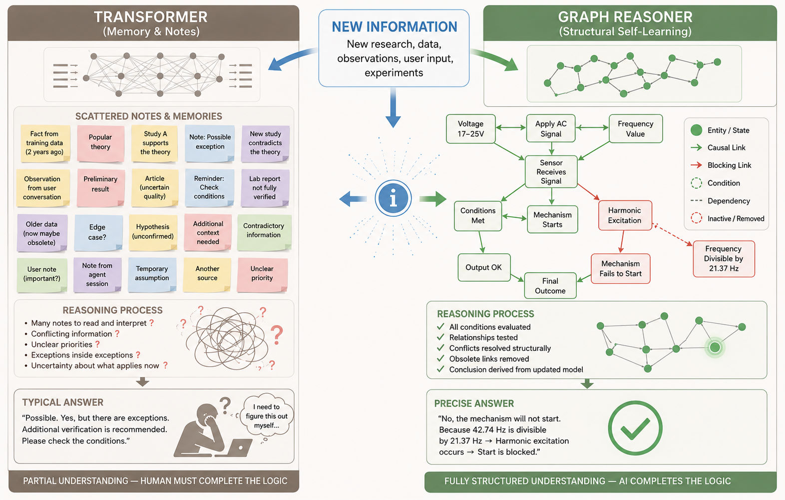 Reazonex self-learning architecture